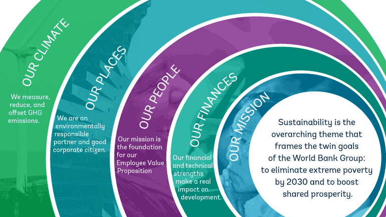 http://www.worldbank.org/content/dam/Worldbank/About/WB_2015_Sustainabilityreview.gif