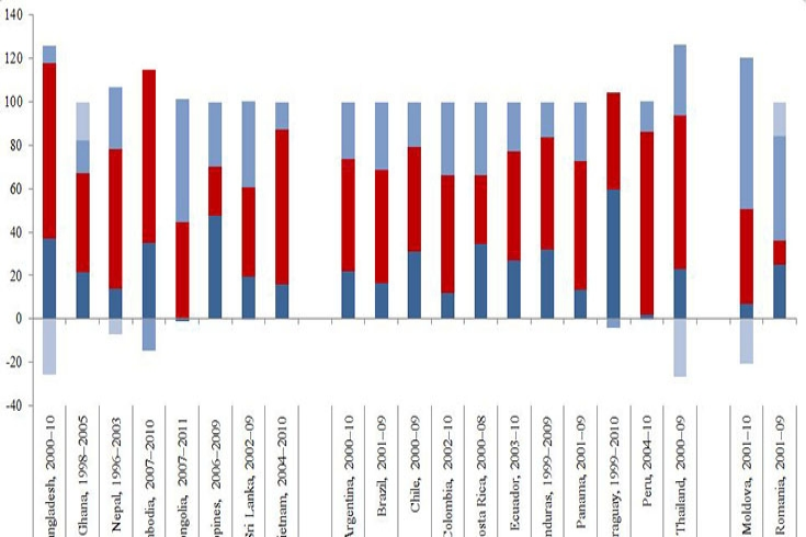 Contributions to Poverty Reduction (percent of total reduction in poverty)