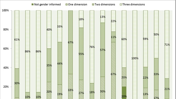 figure 2. gender informed lending operations by network and sector fy12 figure 2. gender informed lending operations by network and sector fy12
