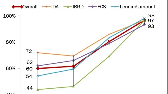 Figure 1. Trends in the share of gender-informed operations Figure 1. Trends in the share of gender-informed operations