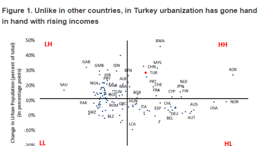 Urbanization