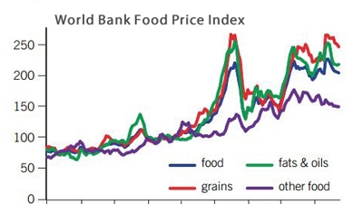 World Bank Food Price Index, 2000-2012 original