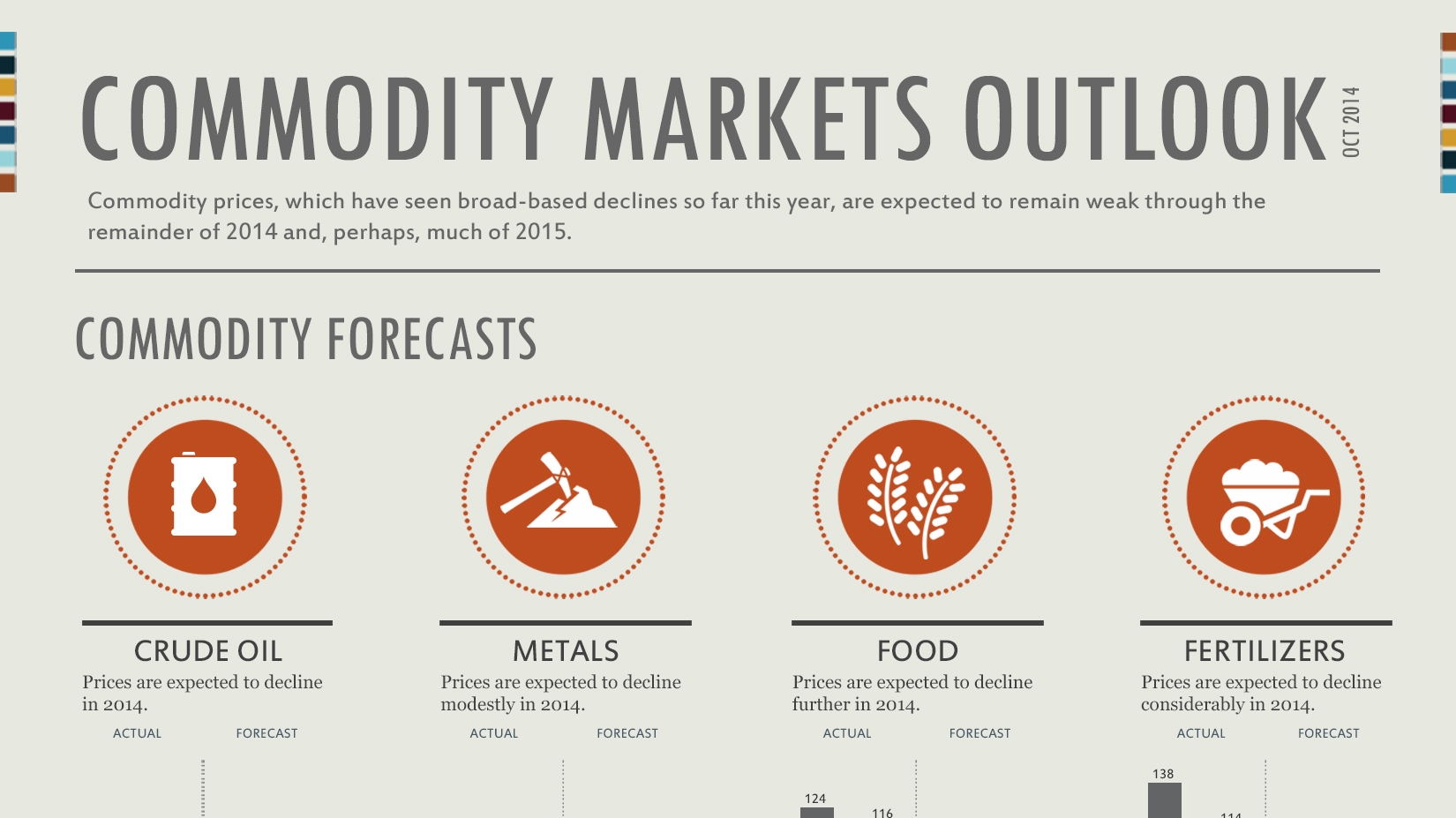 Declines in commodity prices likely to continue through 2015, says WB