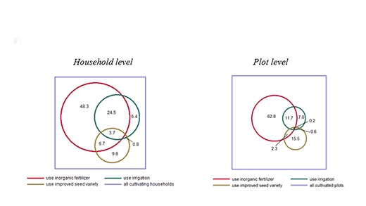 africas agricultural input landscape in sub saharan africa venn diagram of asia and africa