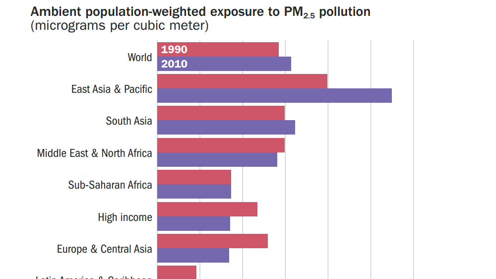 Air Pollution Chart 2015