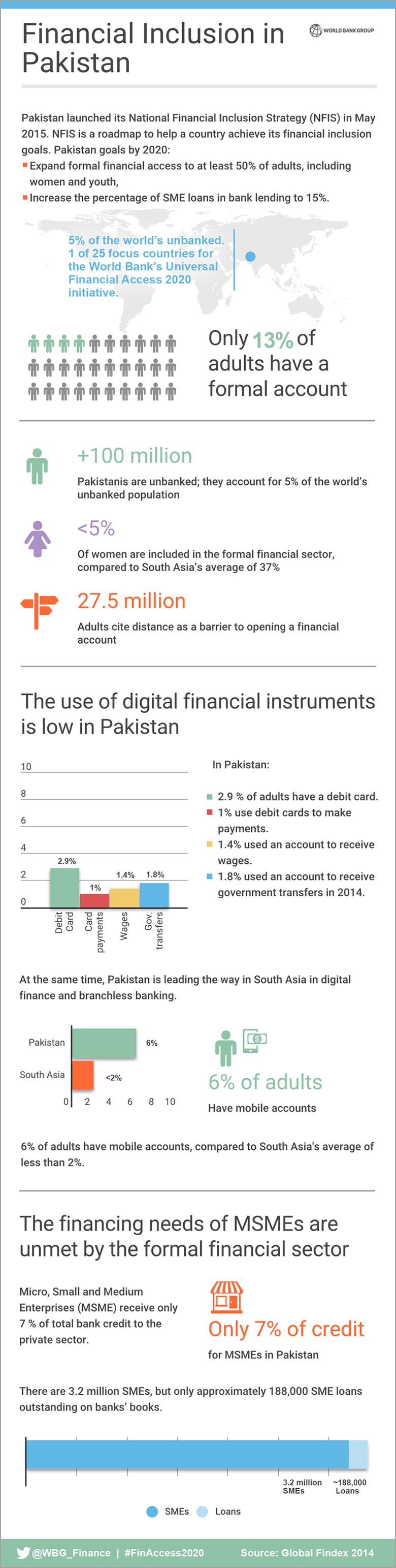 Financial Inclusion in Pakistan
