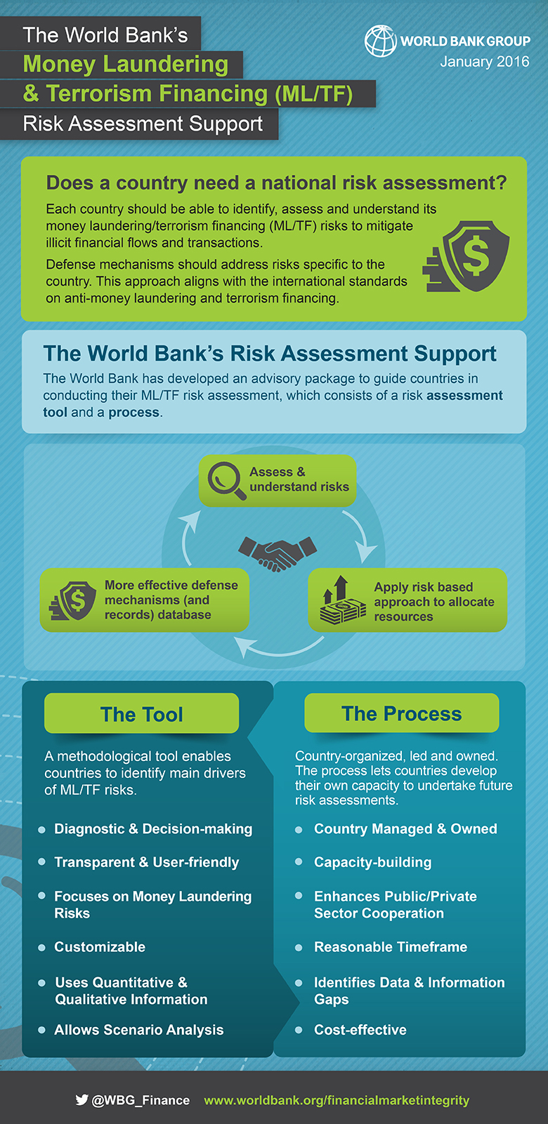 ML/TF Risk Assessment Support