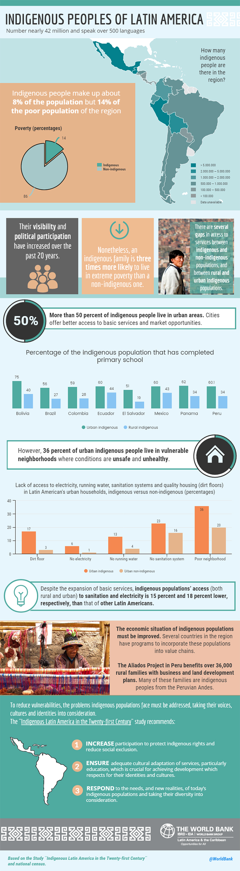 Infographic: indigenous populations of Latin America