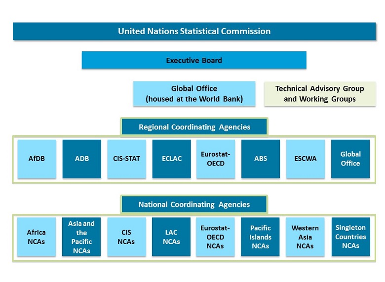 Image of ICP 2011 Governance Structure