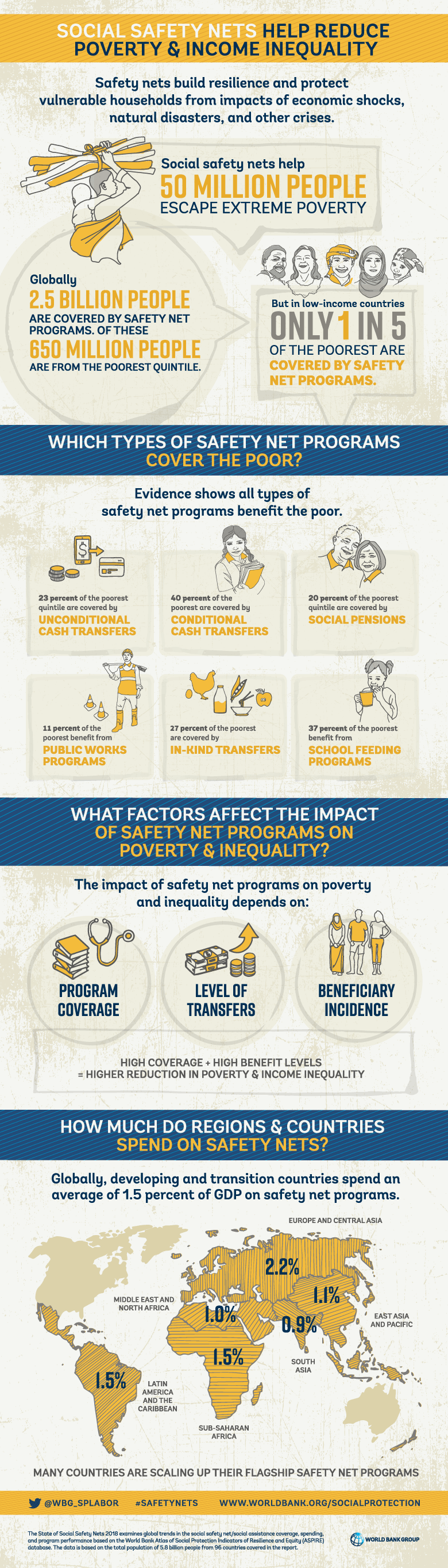 Social Safety Nets Help Reduce Poverty and Inequality