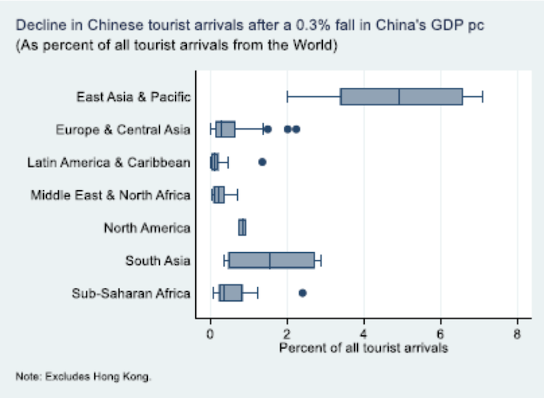 Chart of estimated impact of a decline in China’s per capita GDP on Chinese arrivals to MENA and the rest of the world.