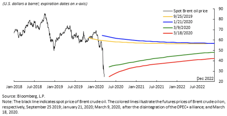 Spot and forecasts of brent oil price chart suggests that the market expects oil prices will recover slowly — not reaching $40 per barrel until the end of 2022.