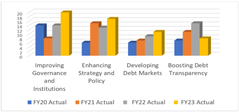 A chart showing the evolution of DMF technical assistance deliverables, by pillars and FY.
