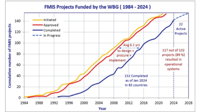 FMIS Projects January 2024