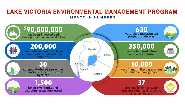 Graphic-Lake Victoria Environmental Management Program - LVEMP