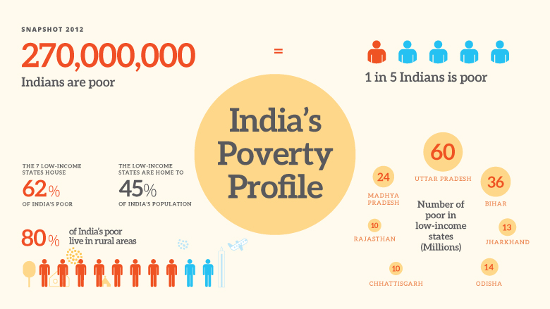 Essay on Poverty in India