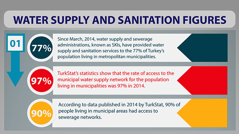 Water Supply and Sanitation Figures