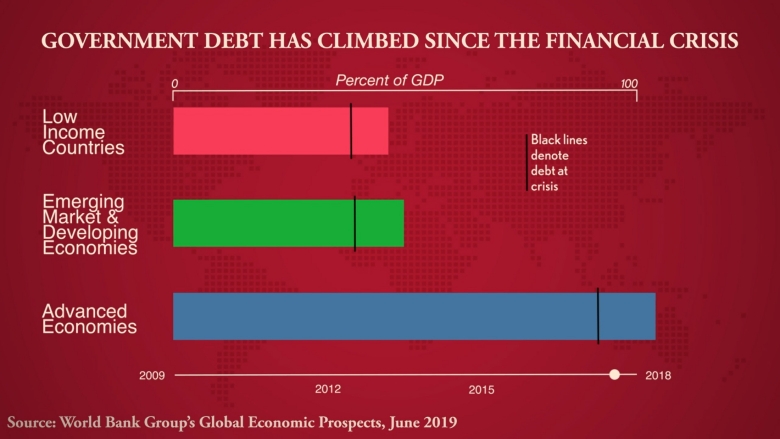 Cover of Government Debt results of the Global Economic Prospects report