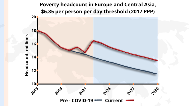 Poverty in Europe and Central Asia, 2022
