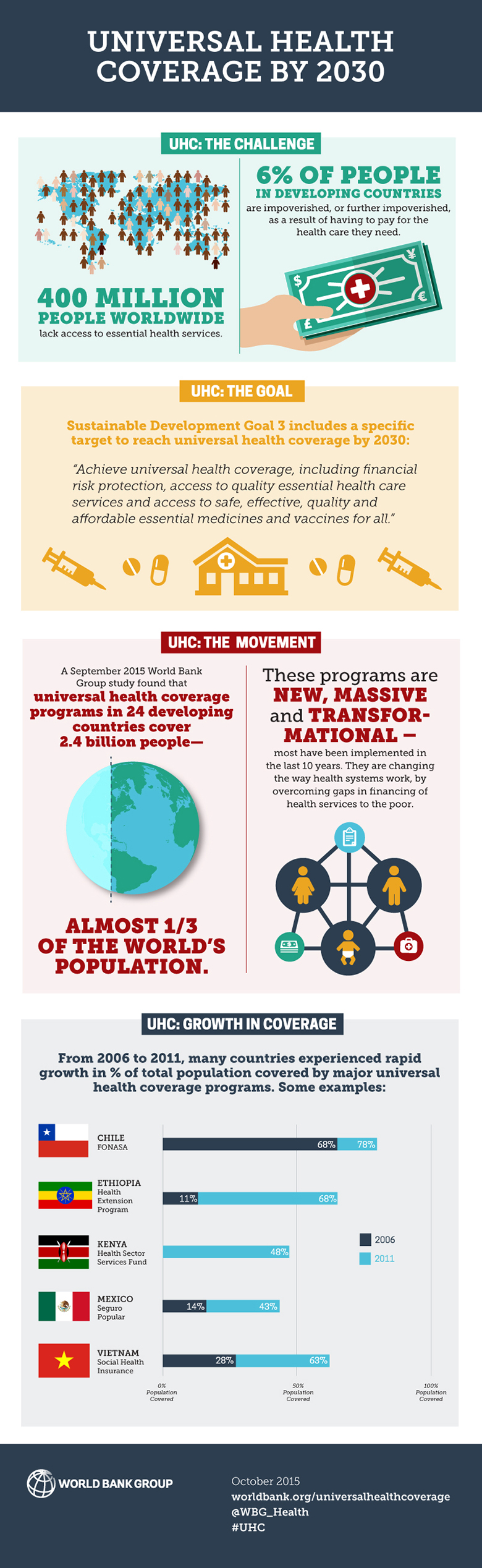Infographic: Universal Health Coverage by 2030