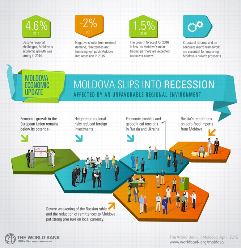 Moldova Economic Update April 2015
