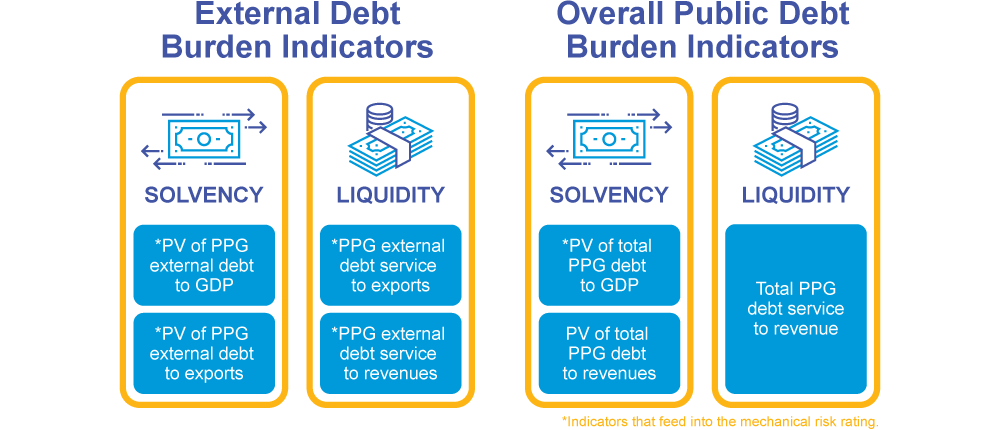 debt burden indicators