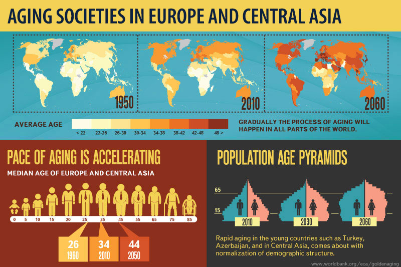 Глобальная проблема старения населения. Статистика старения населения в мире. Старение Европы. Старение населения в мире карта.
