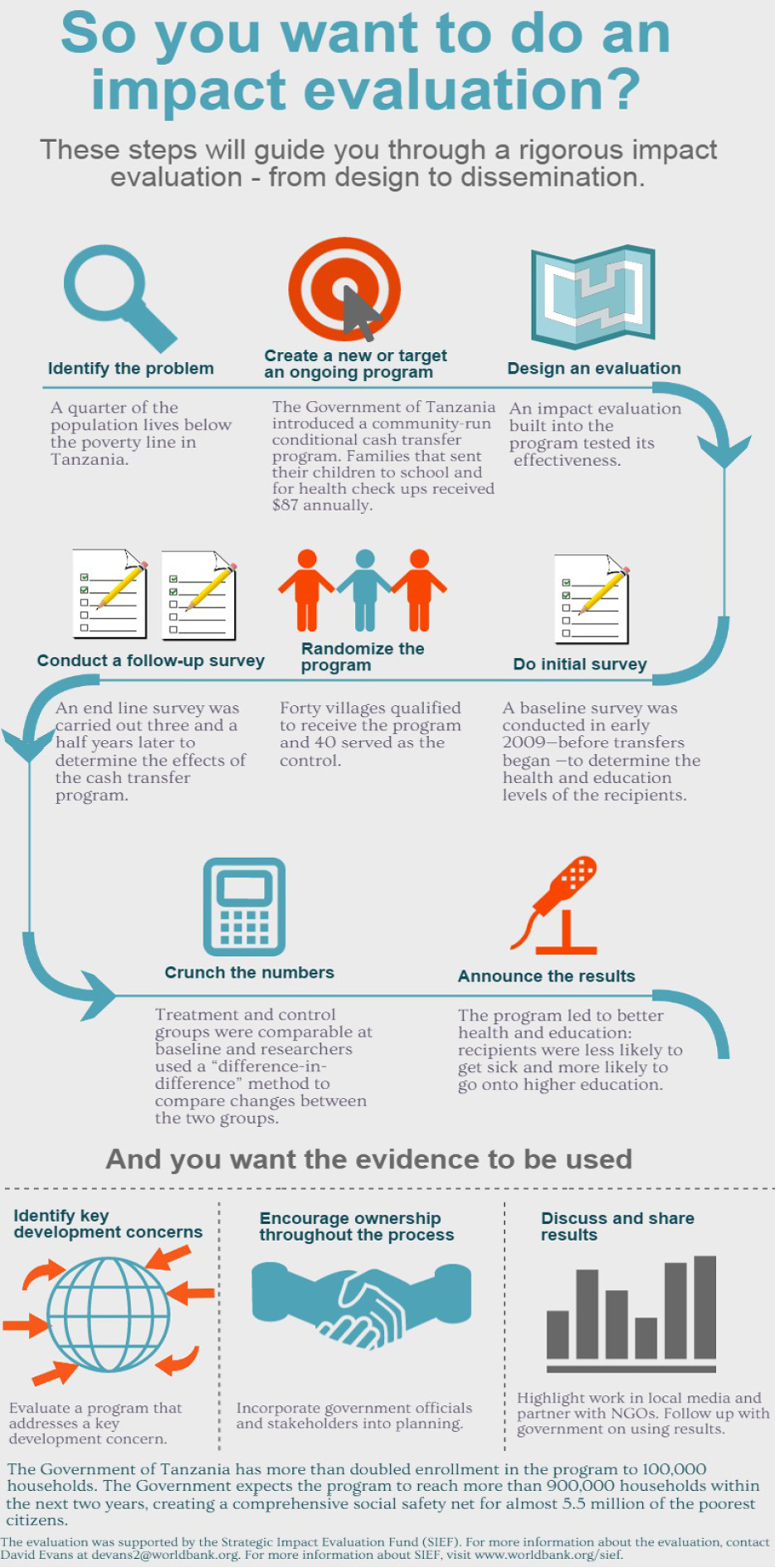 dissertation impact evaluation