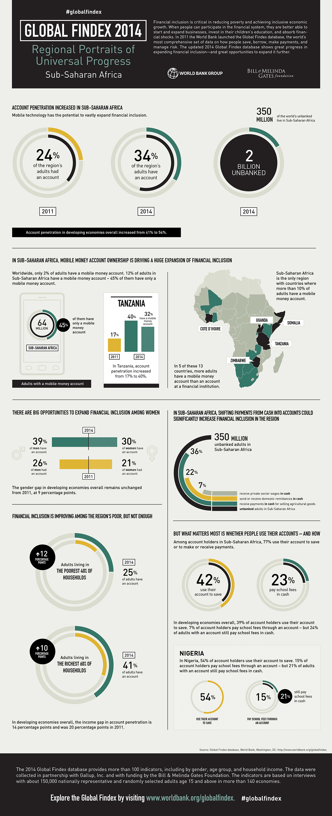 East Asia & Pacific Infogrpahic