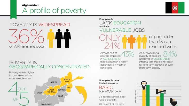 Afghanistan: A Profile of Poverty
