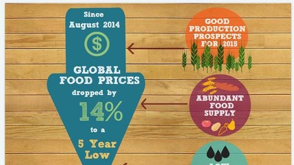 Food prices ease for the first time since 2020. Here’s what’s getting cheaper