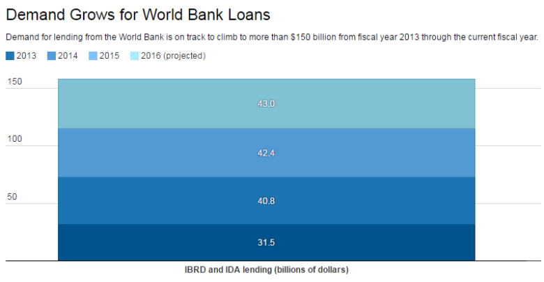 Demand for World Bank Lending on the Rise as Countries ...