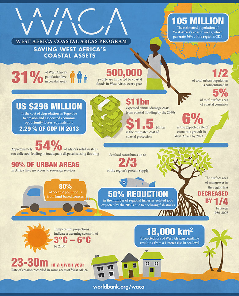 Saving West Africa’s Coastal Assets