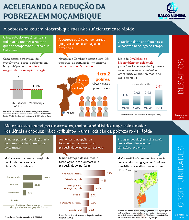 Acelerando a redução da pobreza em Moçambique 