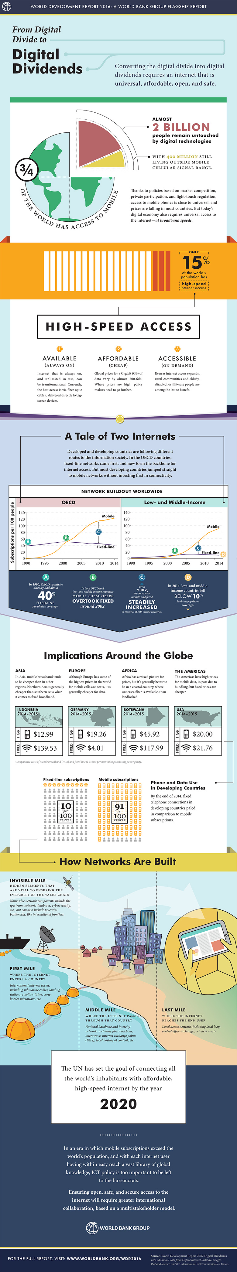 WDR 2016 infographic: From Digital Divides to Digital Dividends