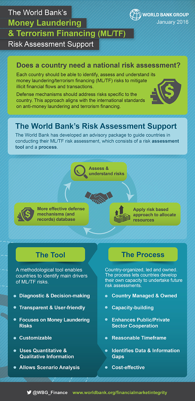 Money Laundering Terrorist Financing Risk Assessment