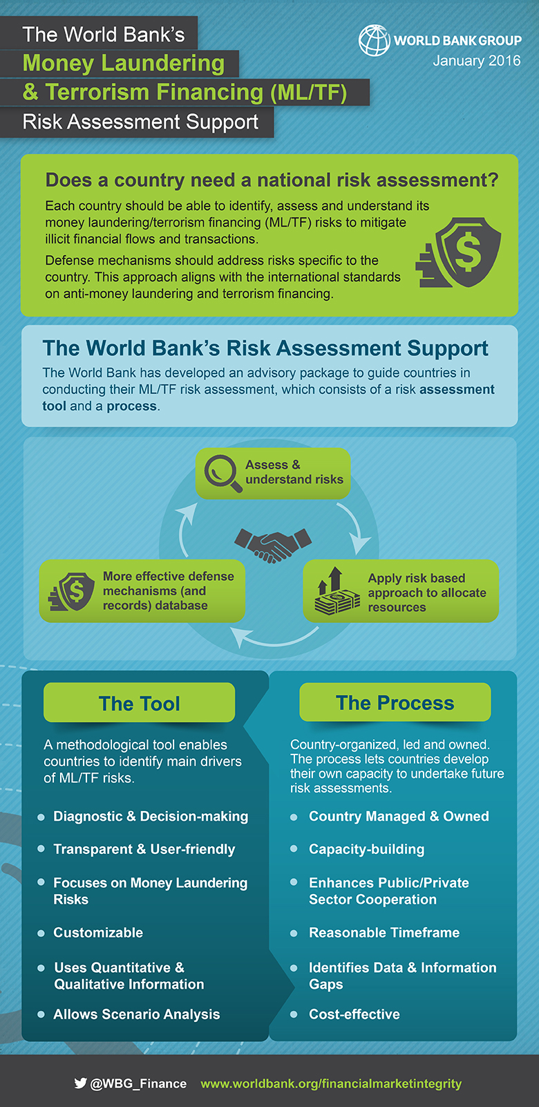 Risk Assessment Support for Money Laundering/Terrorist Financing