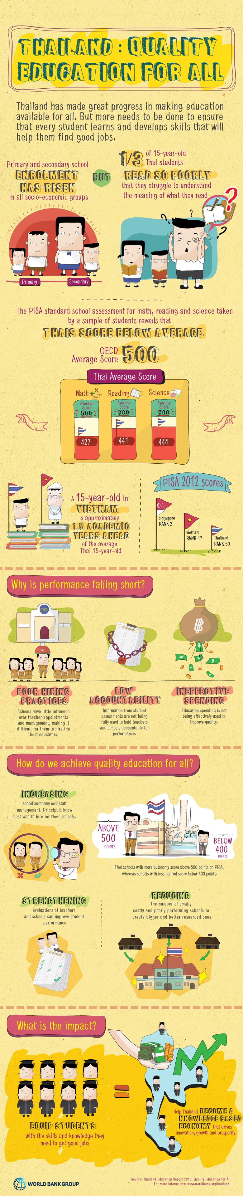 Thailand Infographic Quality Education for All