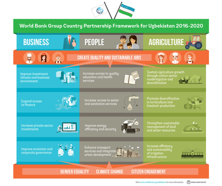 Snapshot of Country Partnership Framework with Uzbekistan 2016-2020