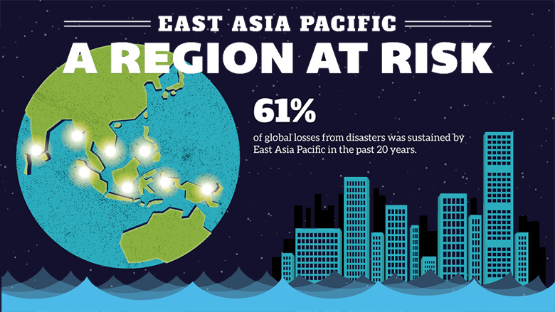 East Asia Pacific – A Region At Risk