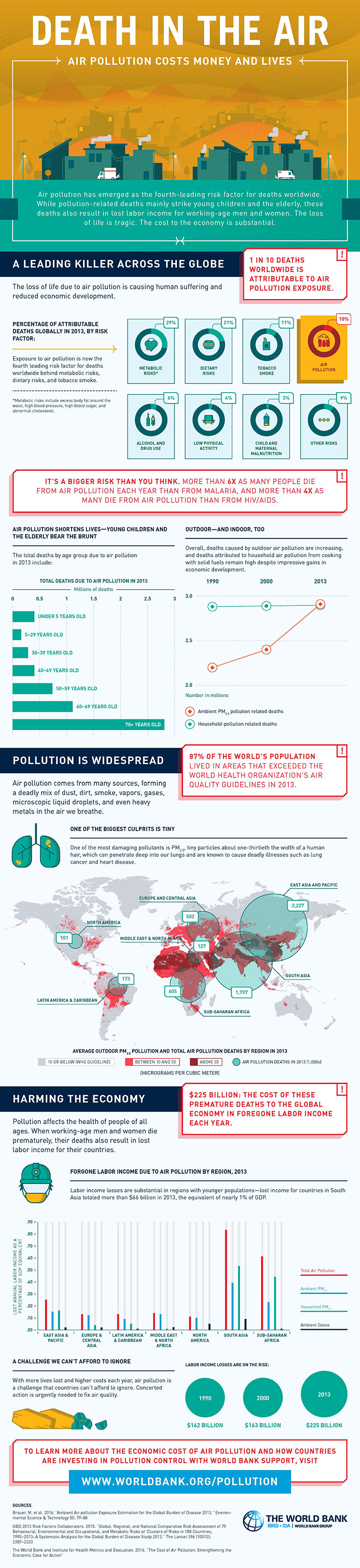 Death in the Air: Air Pollution Costs Money and Lives (Image: World Bank)