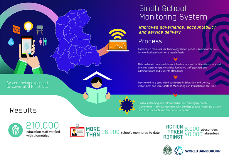 Improving Governance and Accountability in Sindh's Education System