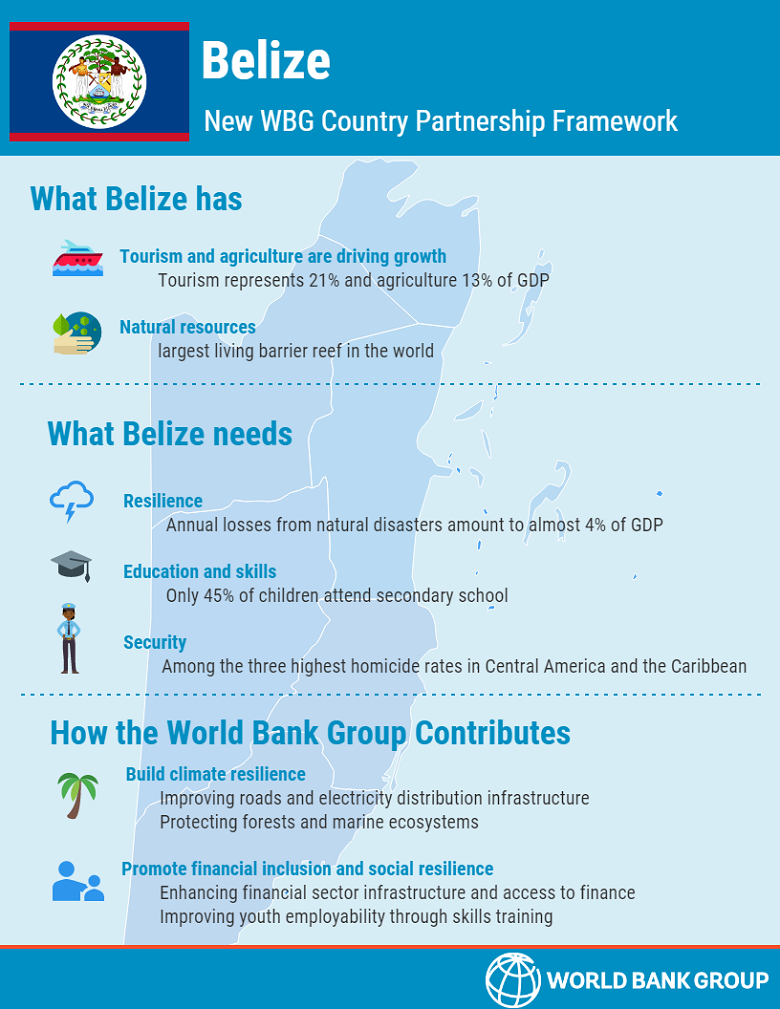 Belize: New WBG Country Partnership Framework