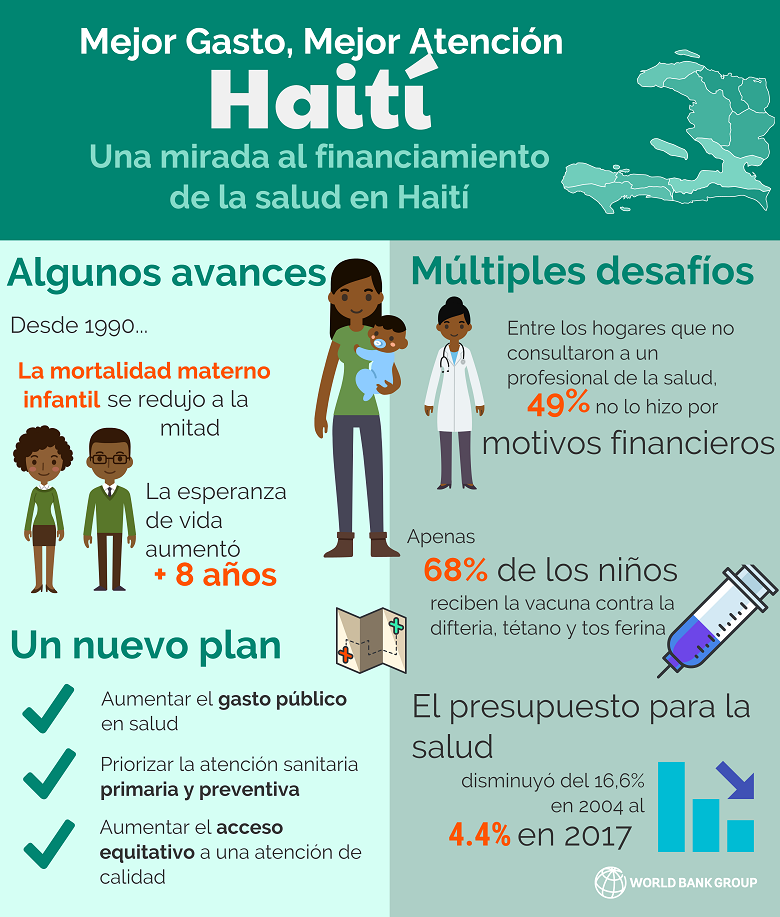 Haiti : Better Spending, Better Care