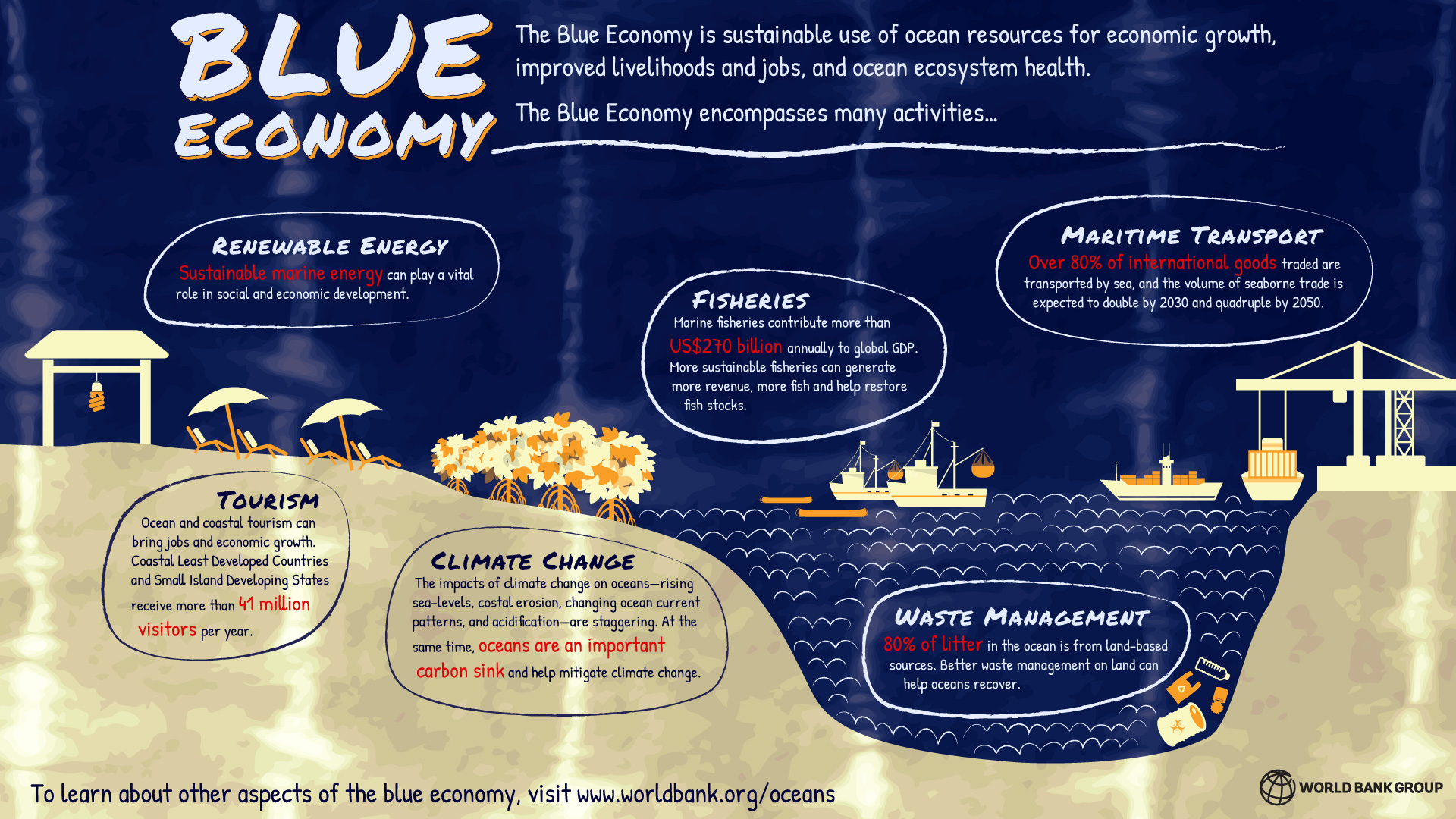 Indian blue economy