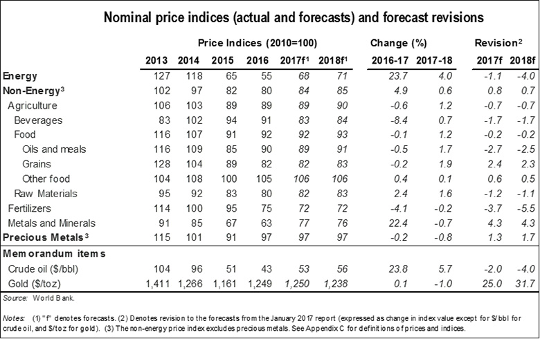 Malaysia Sugar Price Chart