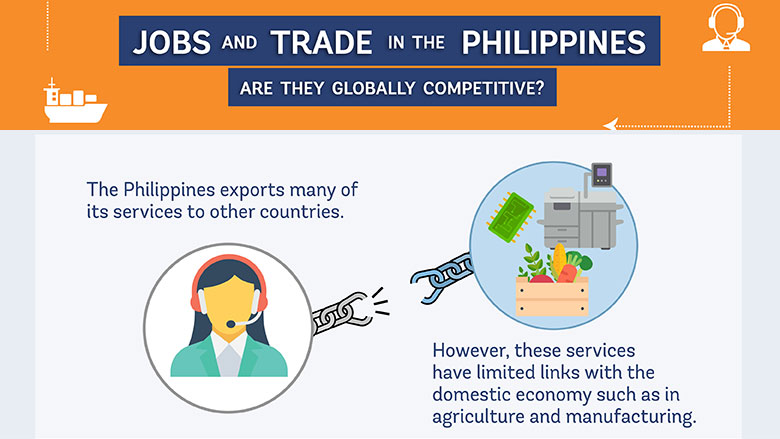 Jobs and Trade in the Philippines: Are They Globally Competitive? 