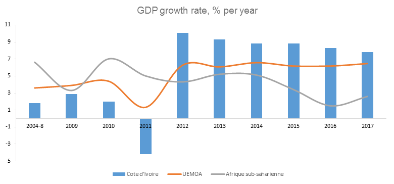 ci-cote-d-ivoire-economic-update-july-2018-graph-01-english-780.png