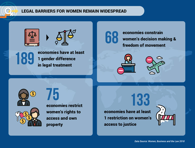 Legal Barriers Remain Widespread