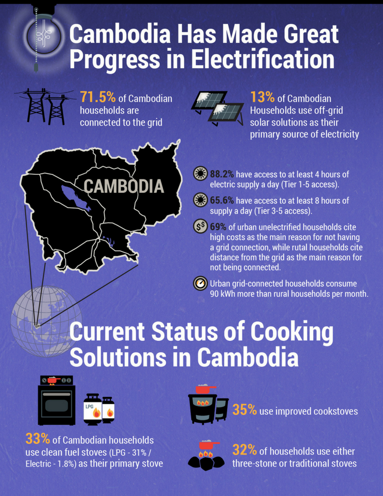 Cambodia Electricity Infographic